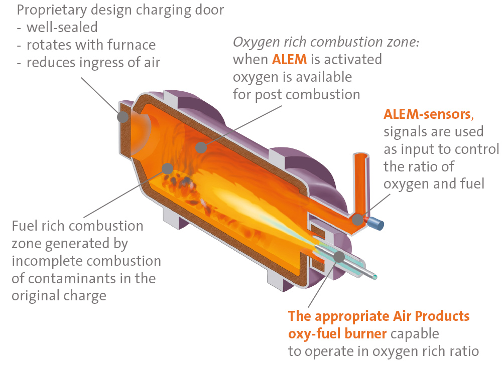Air Products Advanced Low-Emission Melting system