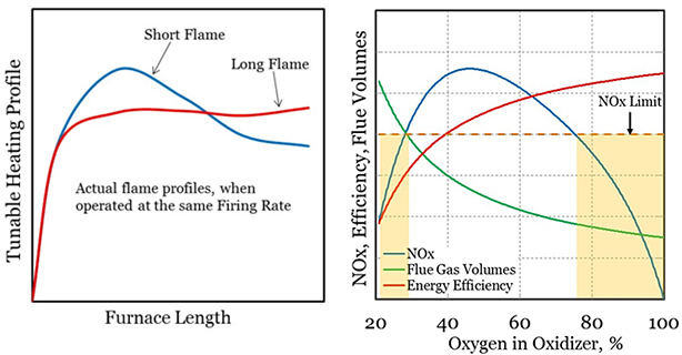Air-Oxy-Fuel Burner: Flexible heating profile and low NOx operation