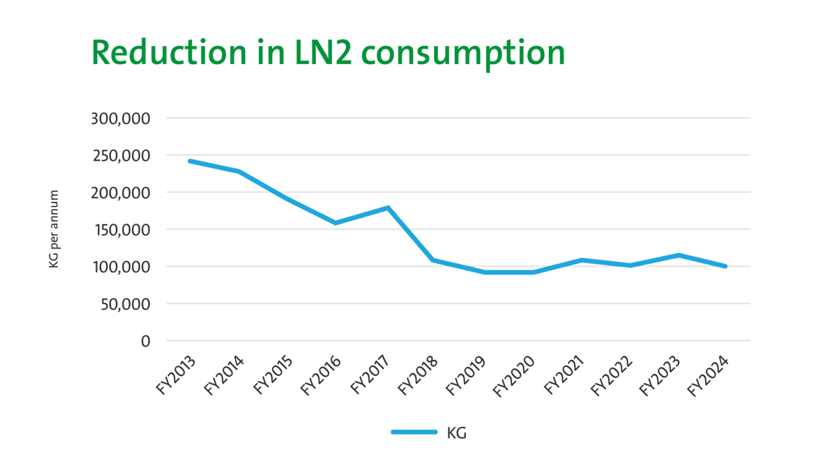 Reduction in LN2 consumption