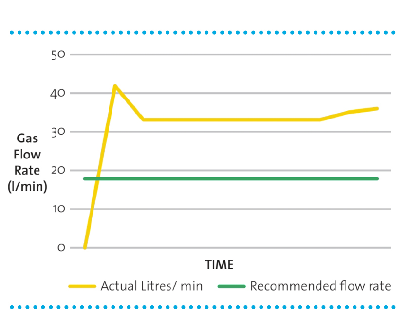 Gas Flow Rate (l/min)